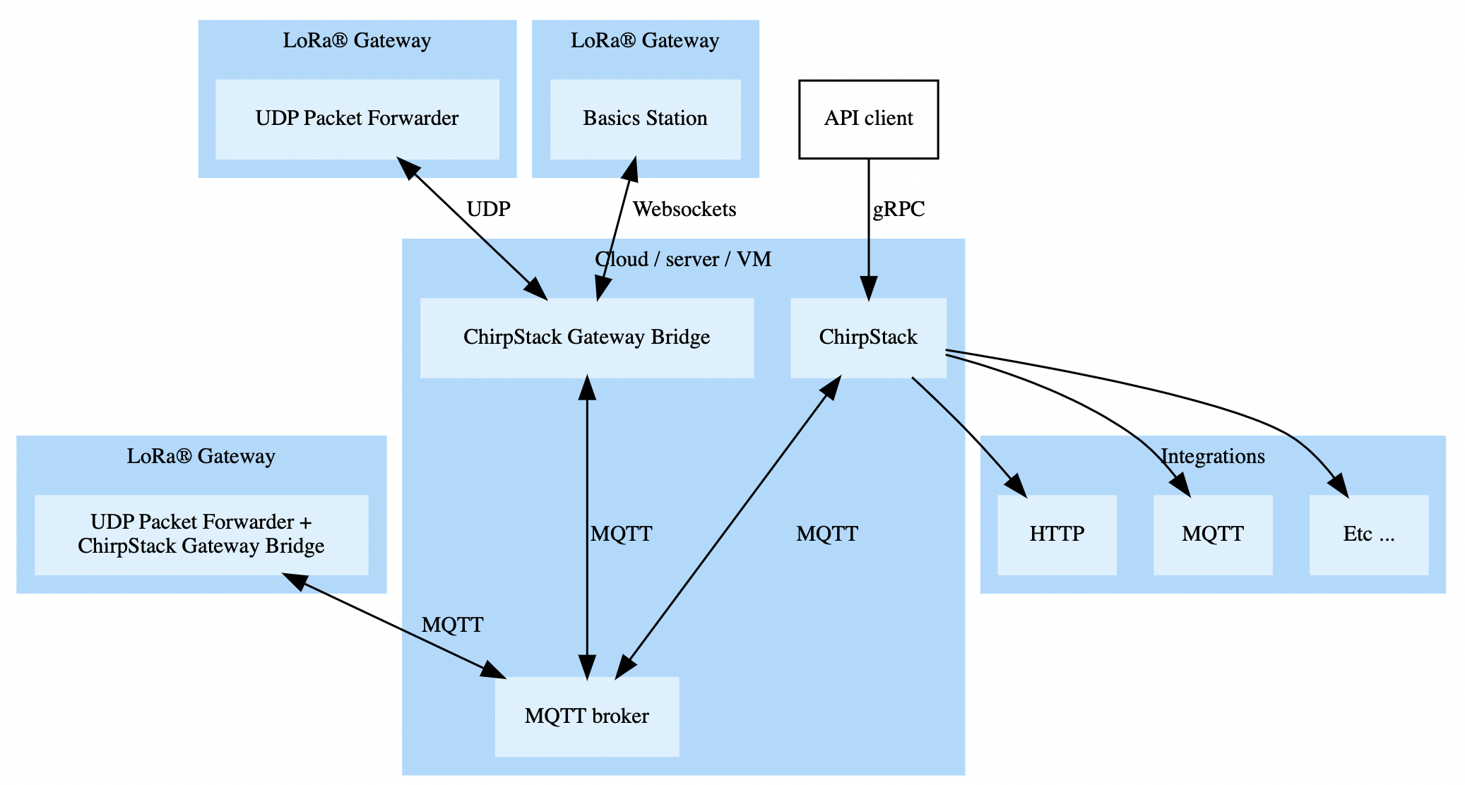 chirpstack 架构