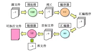 编译构建流程